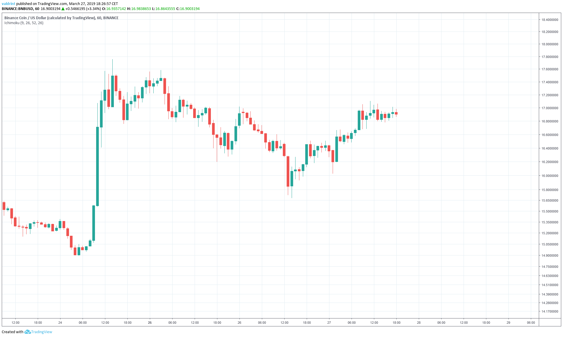 When Will Binance Coin Reach $18 Again? (BNB Price Prediction Updated ...