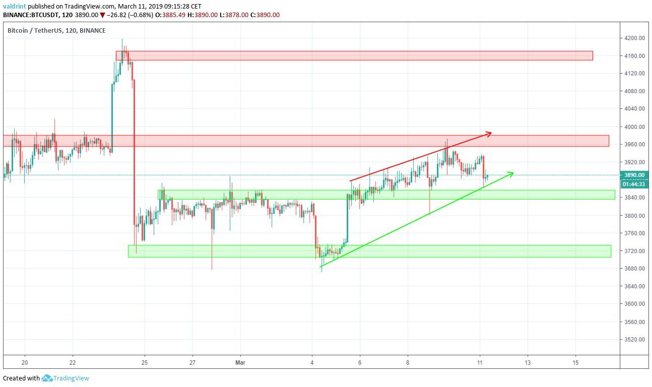 Is Btc Going To Crash Soon : BTC - Bitcoin is going to hit 16101 soon - Reasons below ... / From 7 may btc is dropping madly, in a day btc droped from 9000$ to 4000$ in a day 5000$ value is wiped.