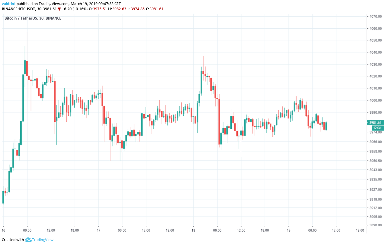 Will Bitcoin Reach ₮4000 Again? (BTC Price Analysis For March 19, 2019 ...