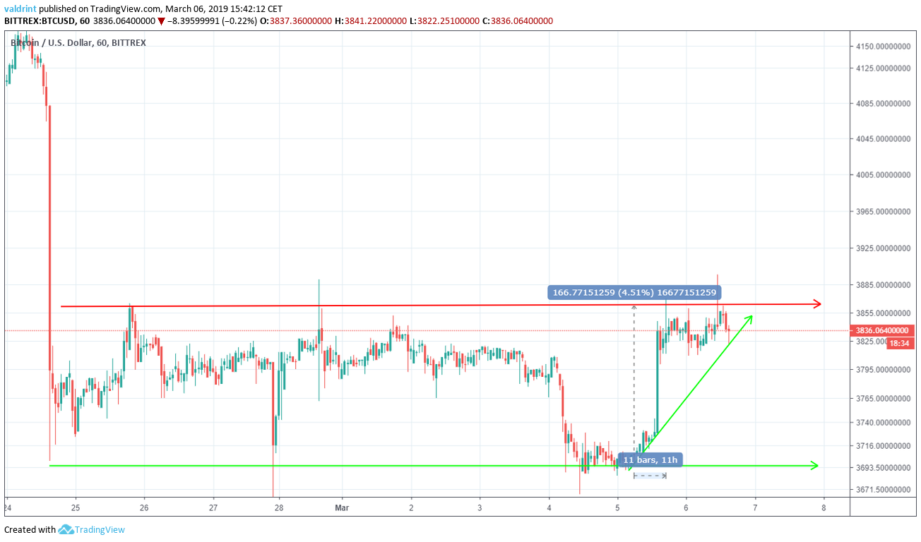 BTC Increase
