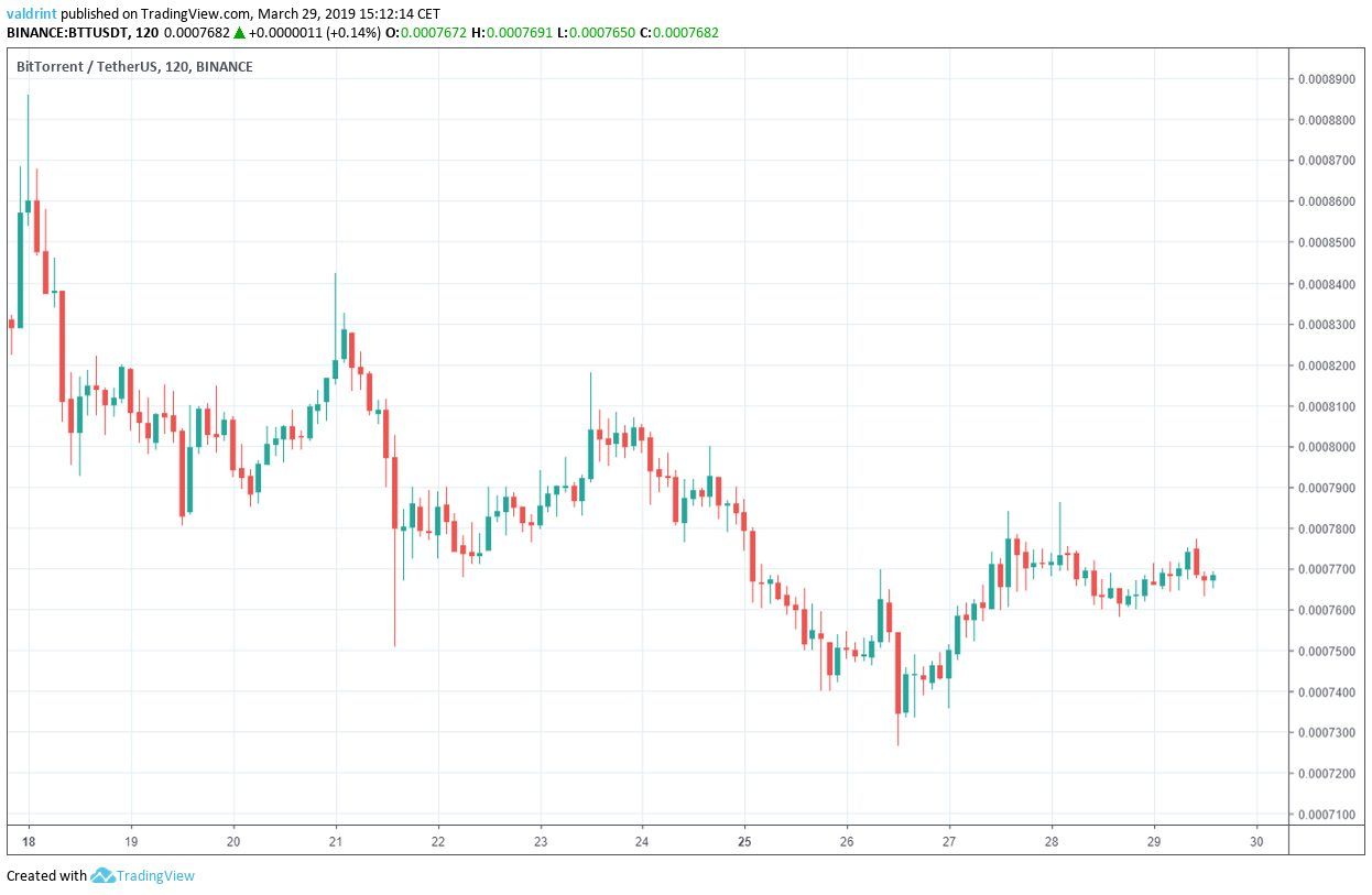 Price Rises for BitTorrent After Tron Announces BitTorrent Live (BTT ...