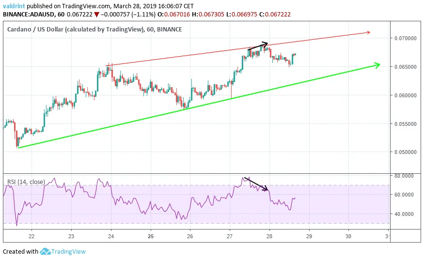 ADA RSI Divergence