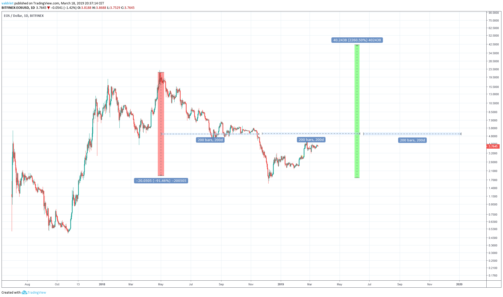 EOS Price Increase