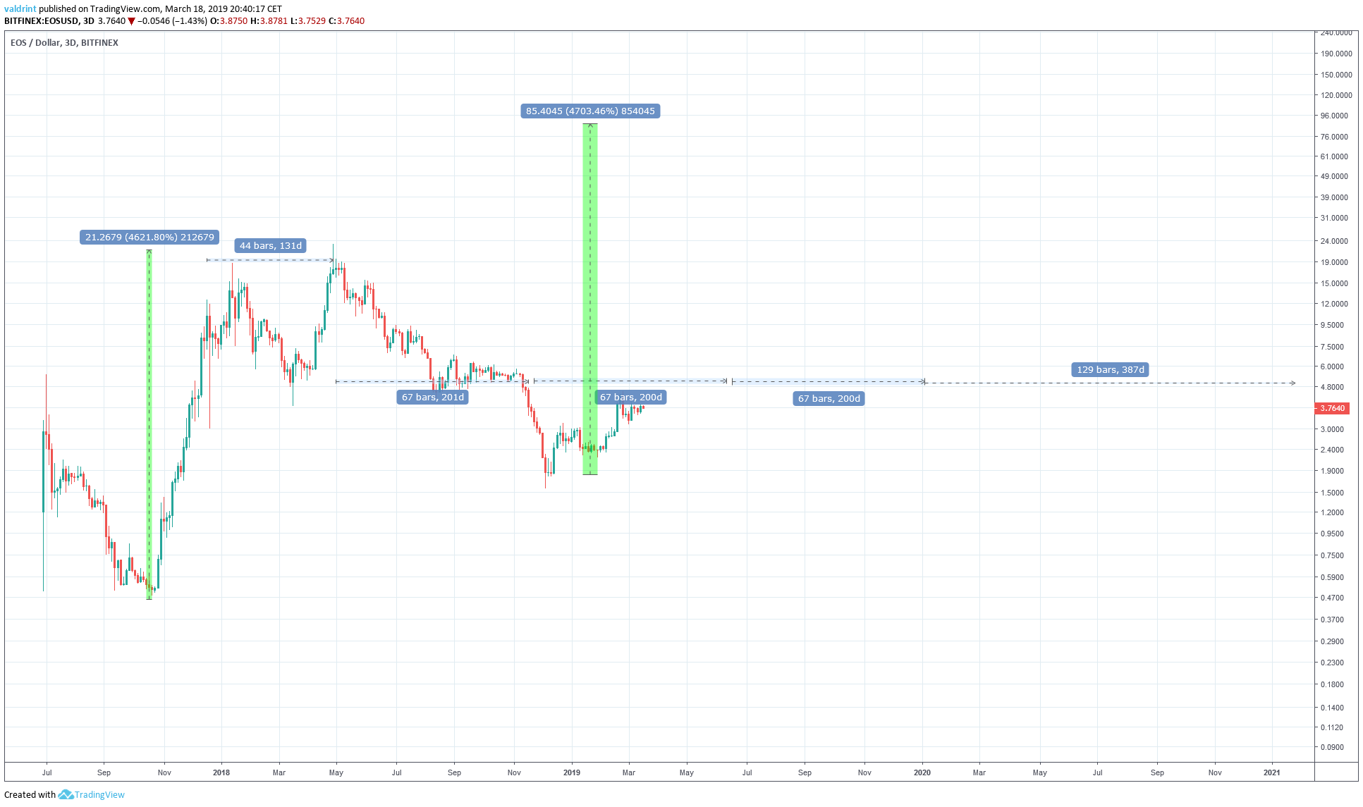 EOS Second High