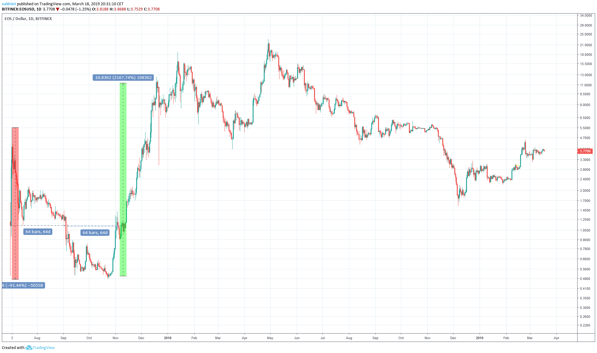 EOS Price Decrease