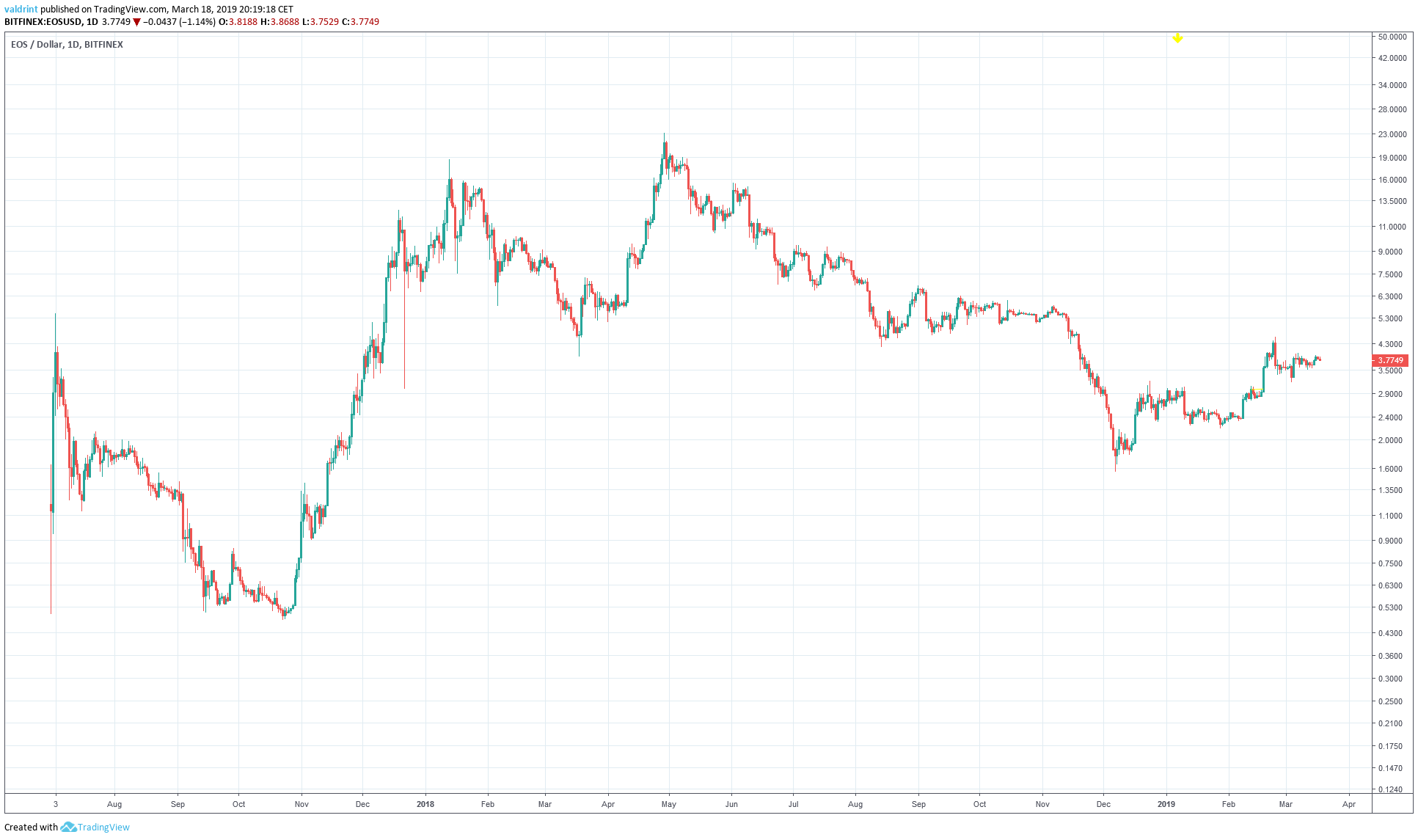 Market Outlook EOS
