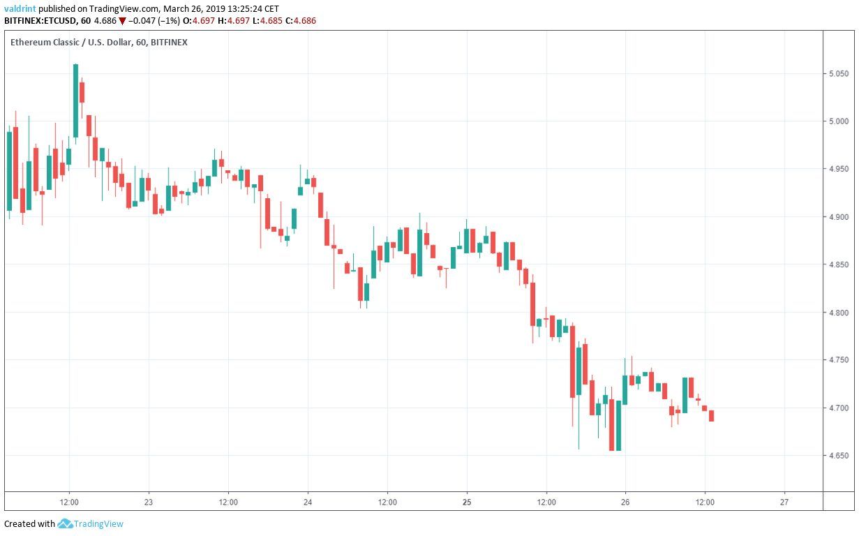 etc ethereum classic analysis pattern prediction recover losses struggles recent updated march slight increases likely trading within based current experience