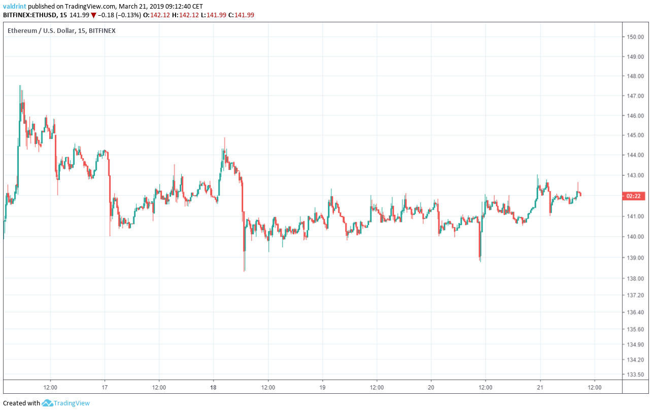 Will Ethereum's Price Keep Going Up? (Ethereum Price Prediction For ...