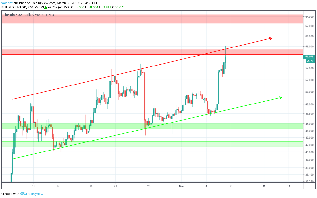 LTC Support and Resistance