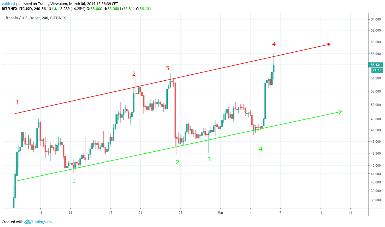 LTC Parallel channel