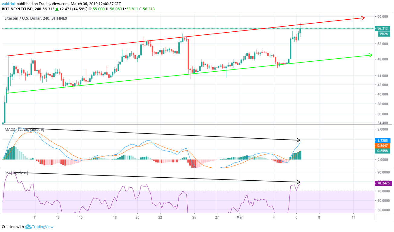 LTC Divergence