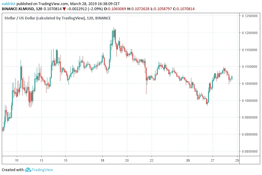 XLM Market Outlook