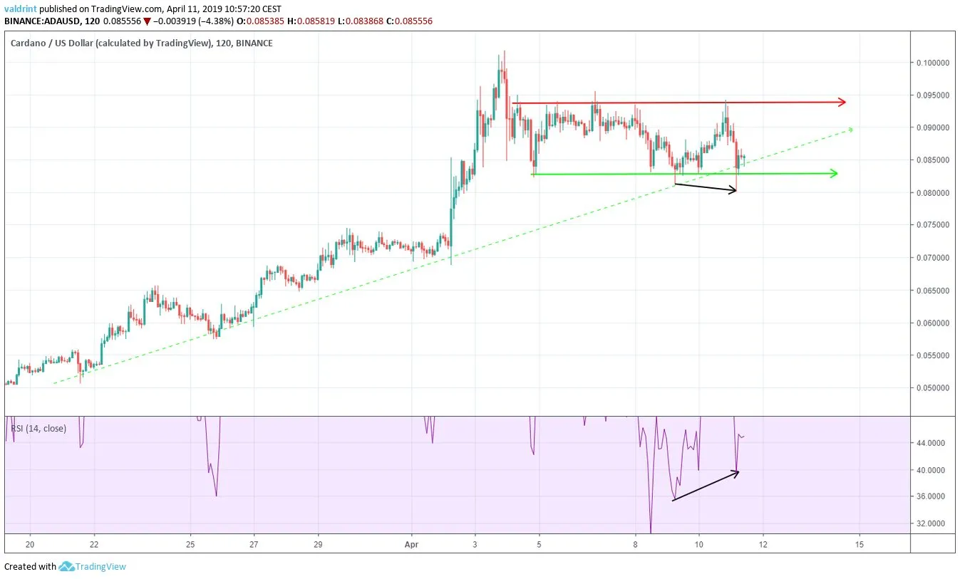 ADA RSI