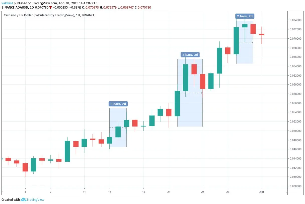 Cardano Important Dates