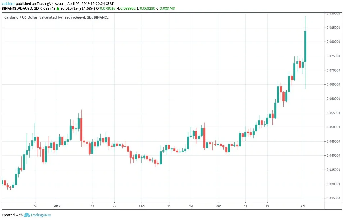 ADA Market Outlook