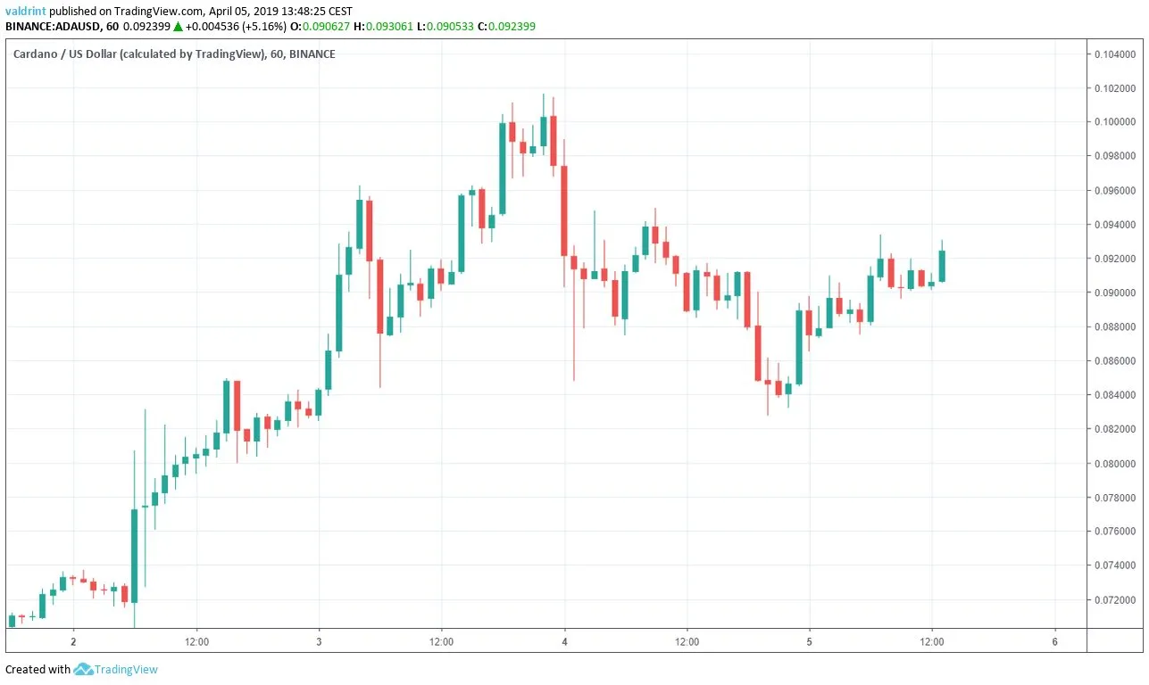 ADA Market Outlook