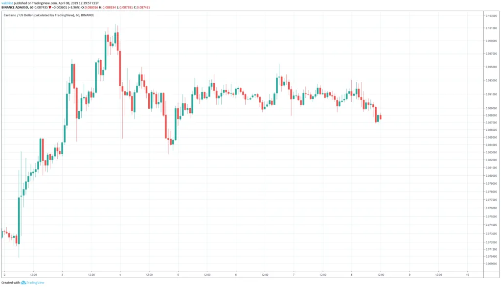 ADA Market Outlook