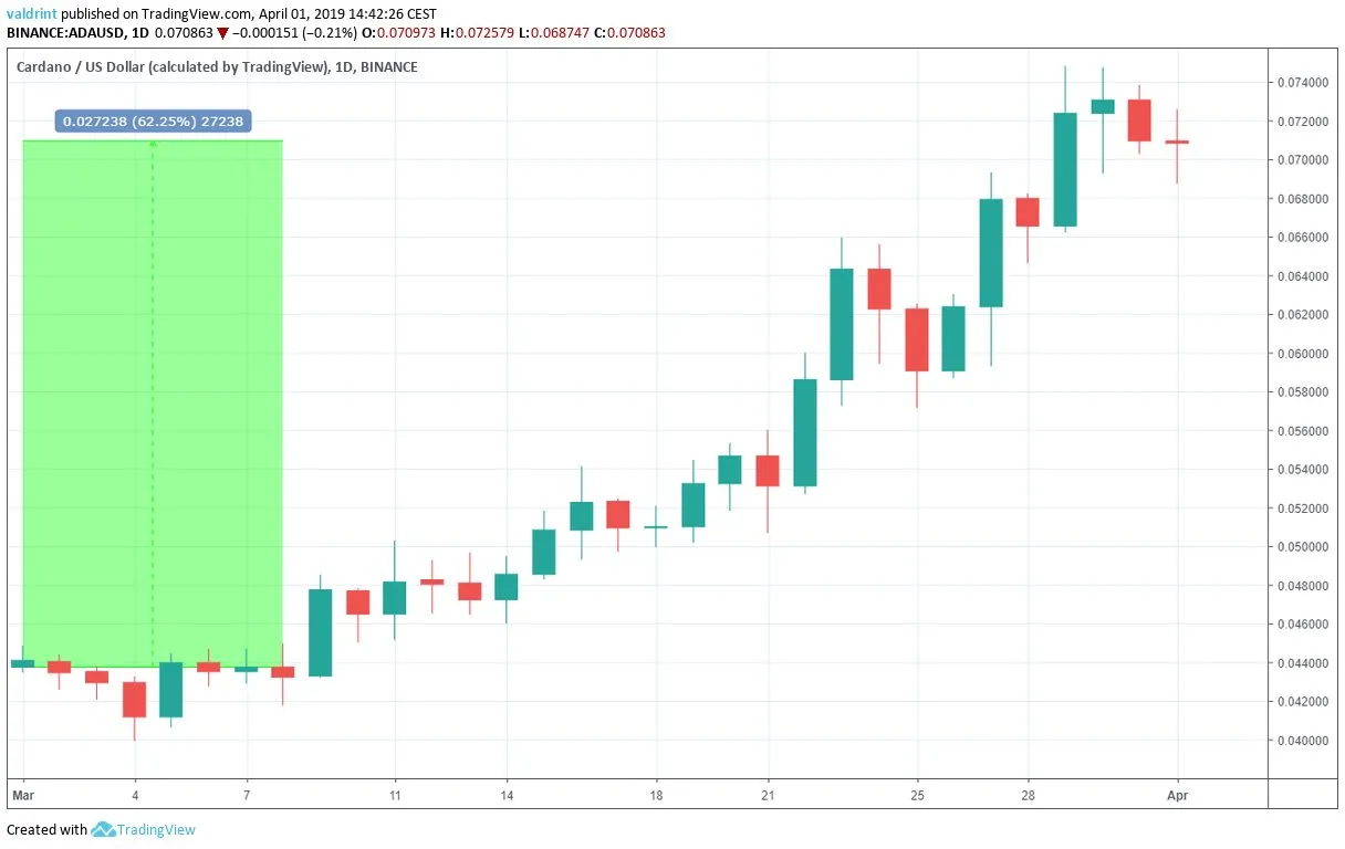 ADA Market Outlook