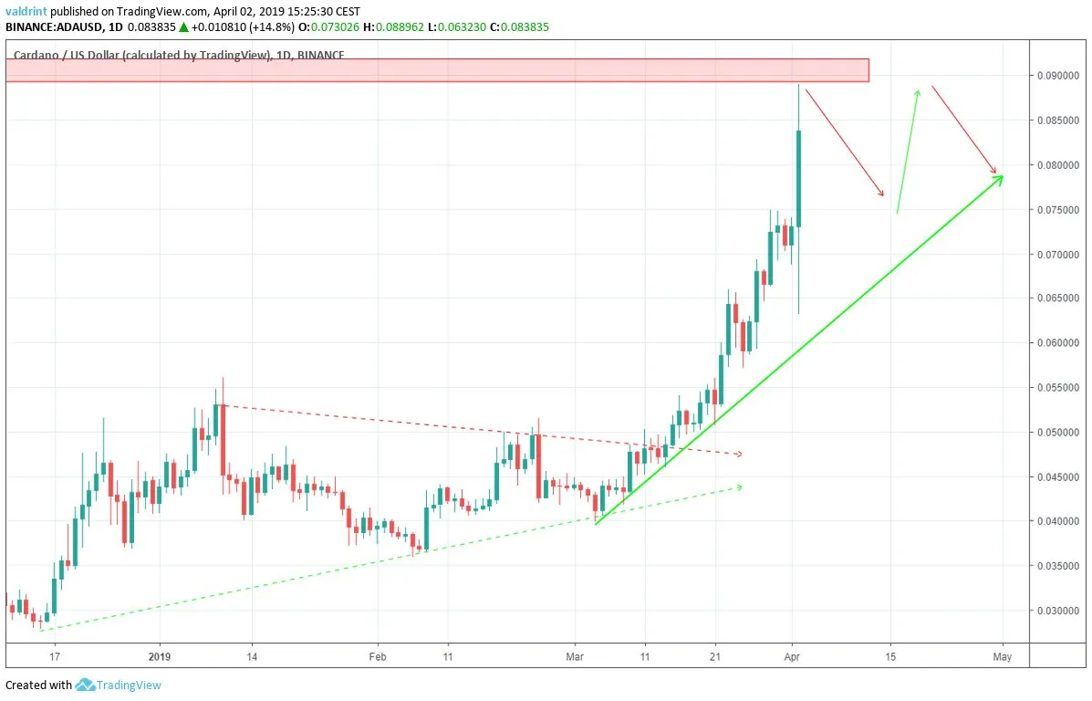 ADA Price Prediction