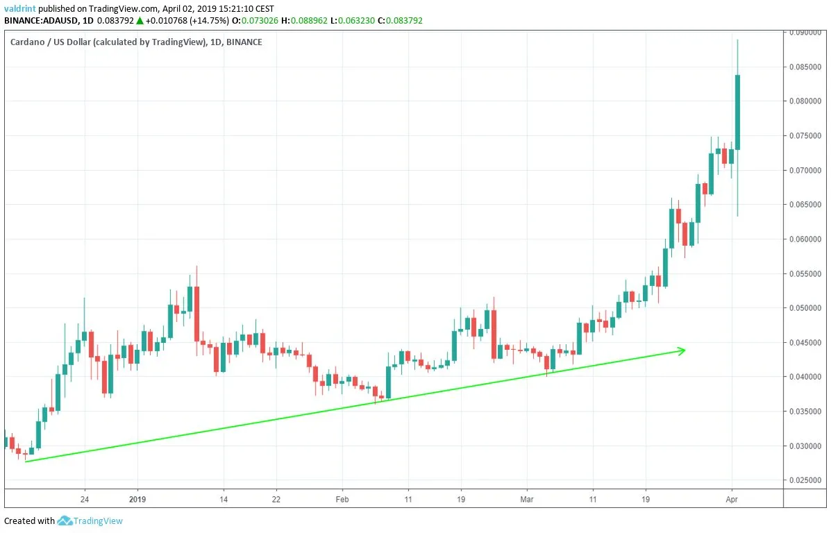 Ascending Support