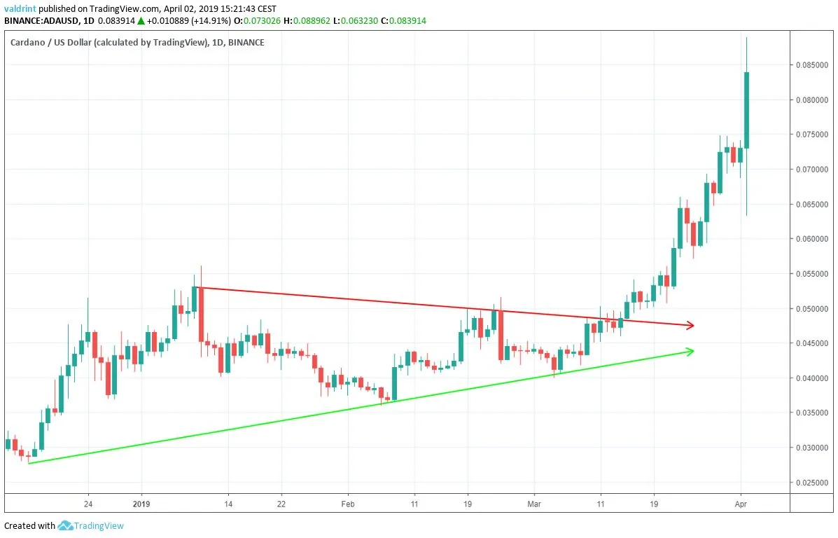 ADA Symmetrical Triangle