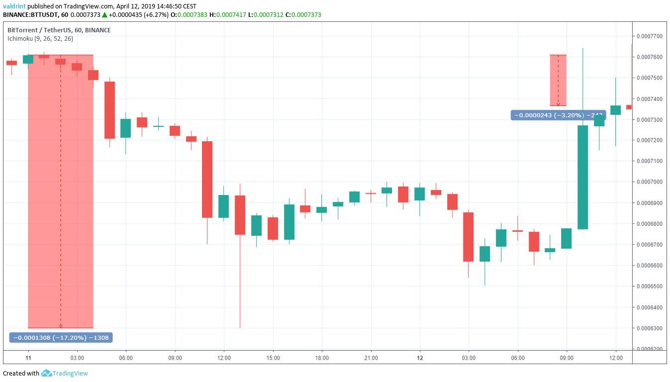 BTT Second Airdrop