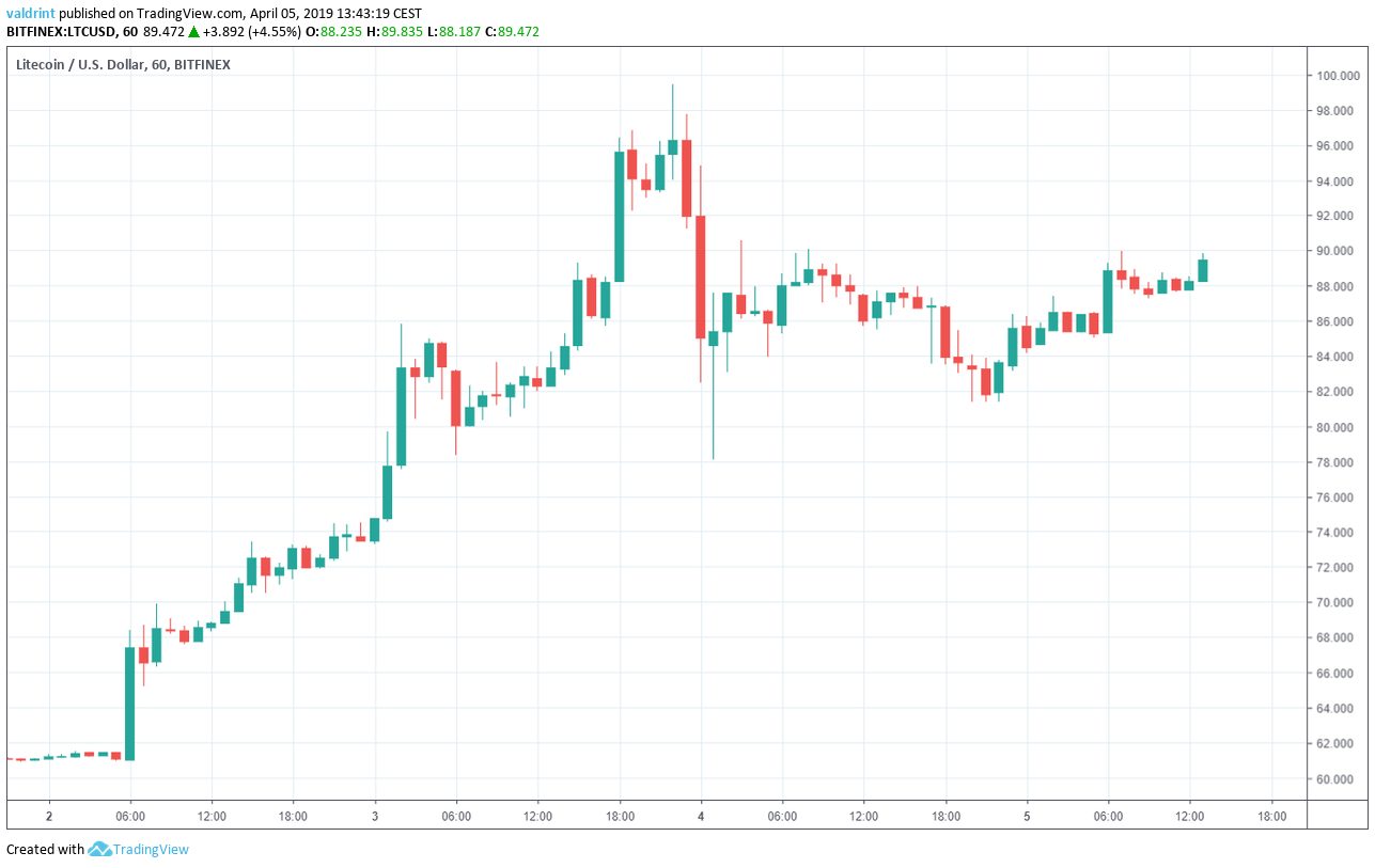 LTC Outlook