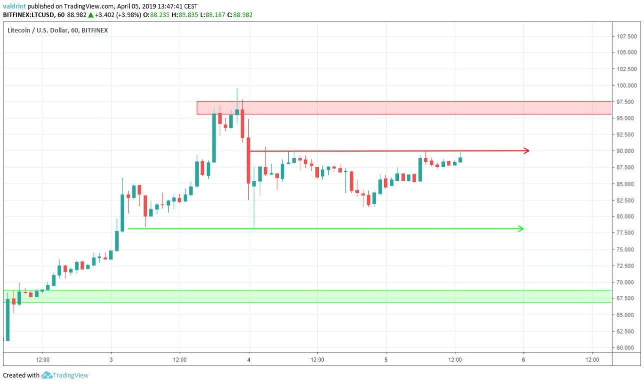 LTC Reversal Areas