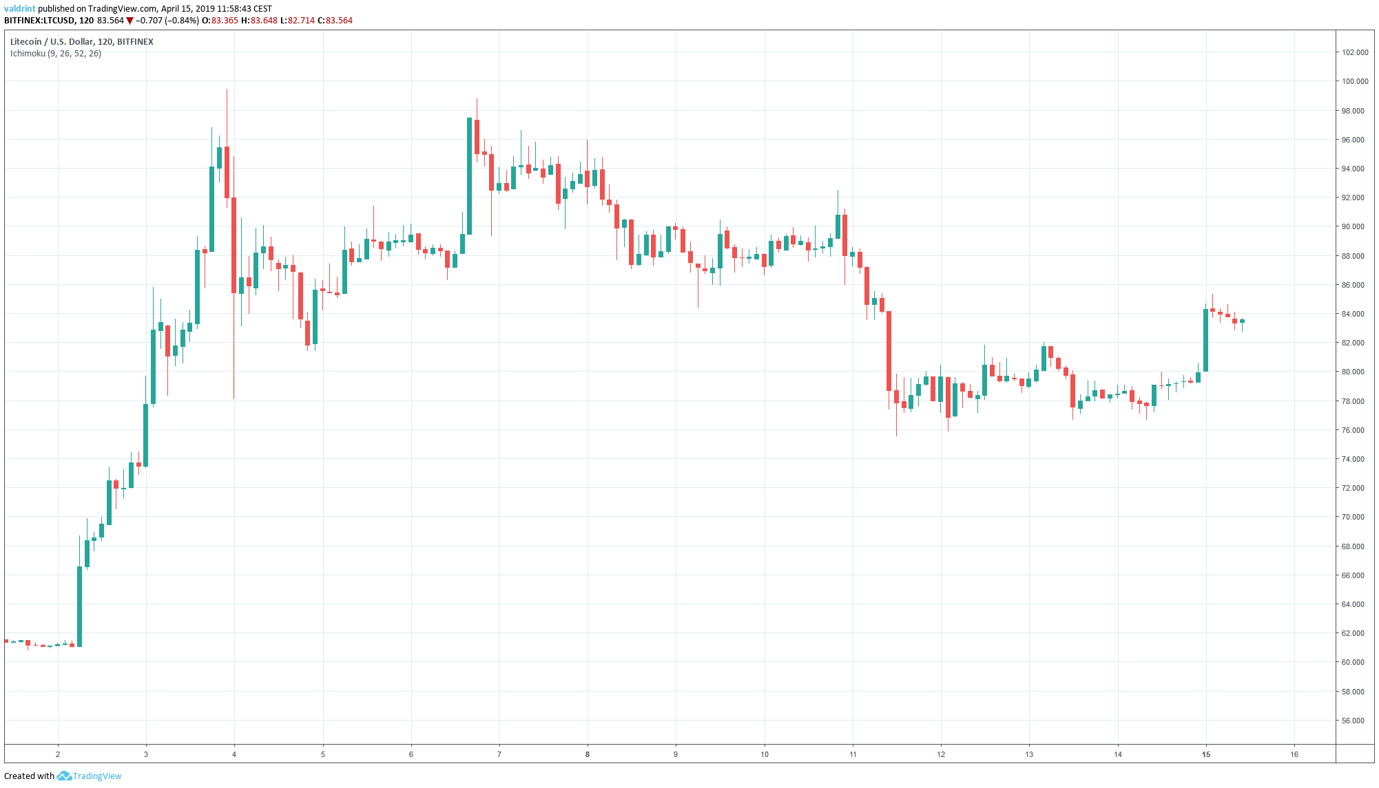 LTC Market Outlook