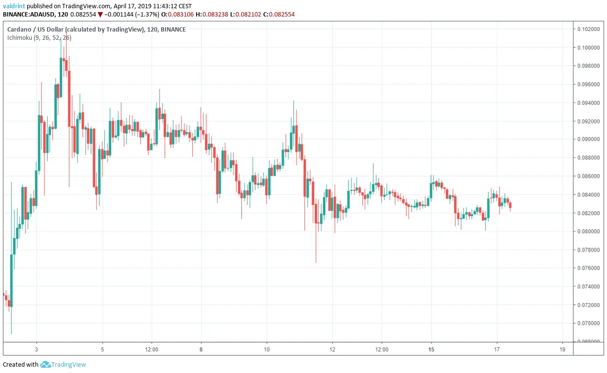 ADA Market Outlook