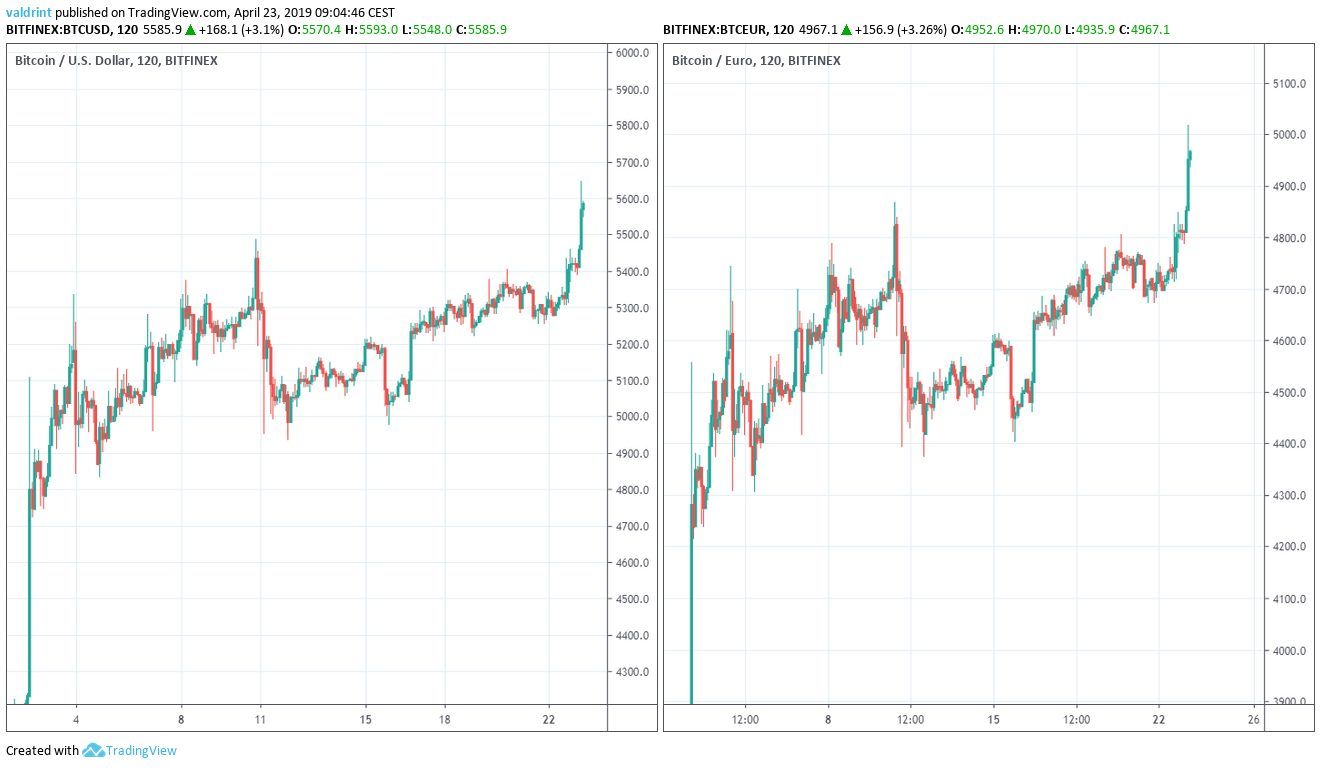 5000 eur to btc