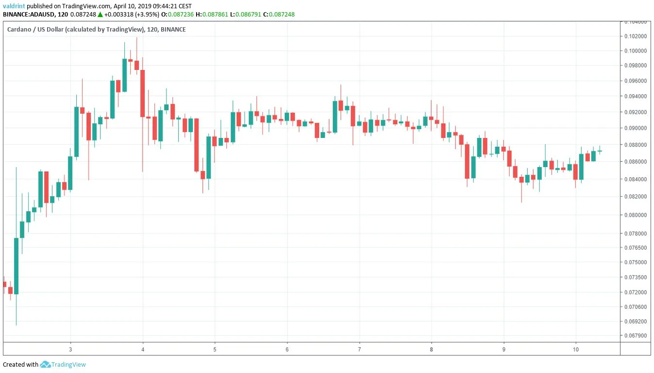 Cardano Market Outlook