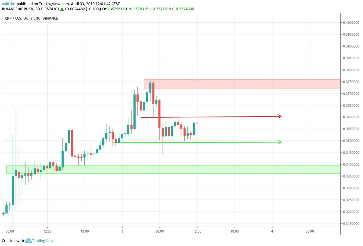 XRP Reversal Areas