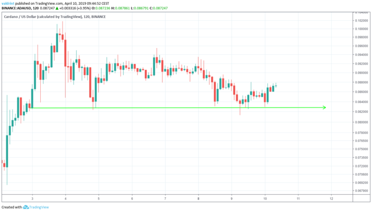 Will Cardano Rise to Reach $0.1 Again? (ADA/USD Price ...