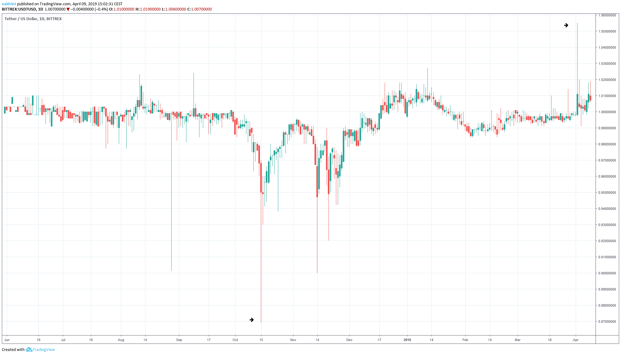USDT Market Outlook