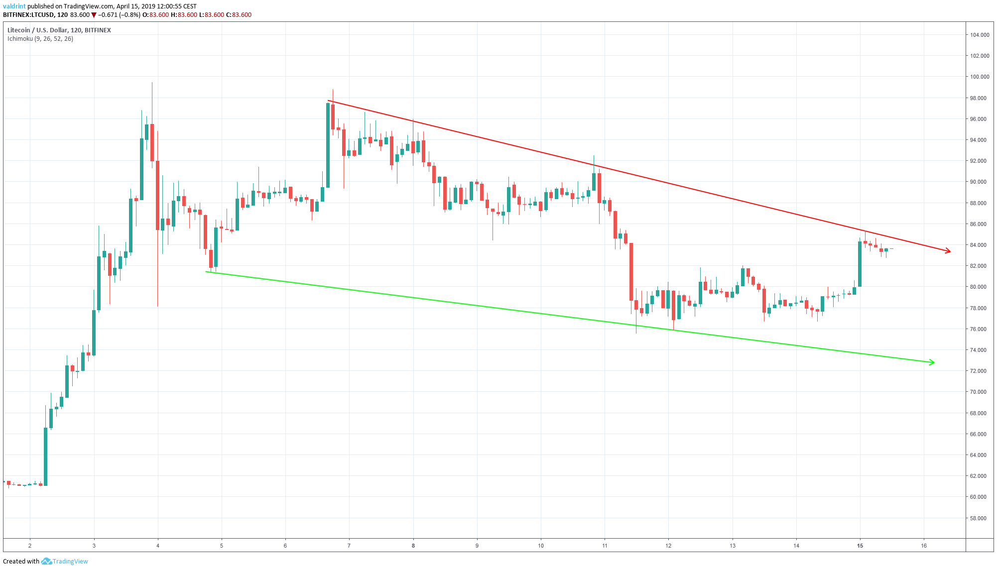 LTC Wedge
