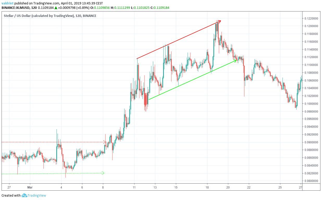 XLM Ascending Channel