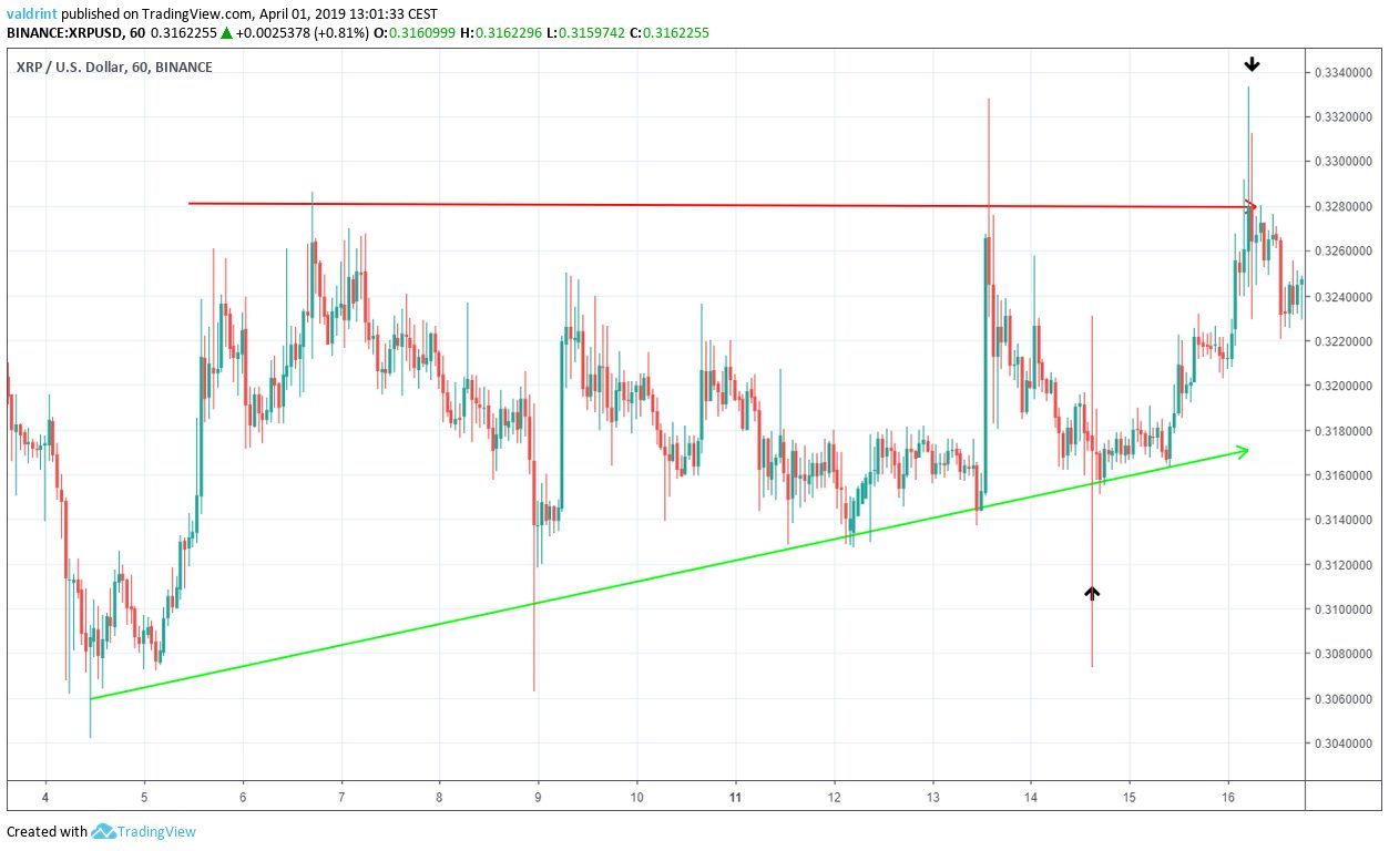 XRP Ascending Triangle