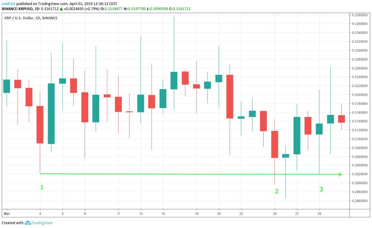XRP Horizontal Support