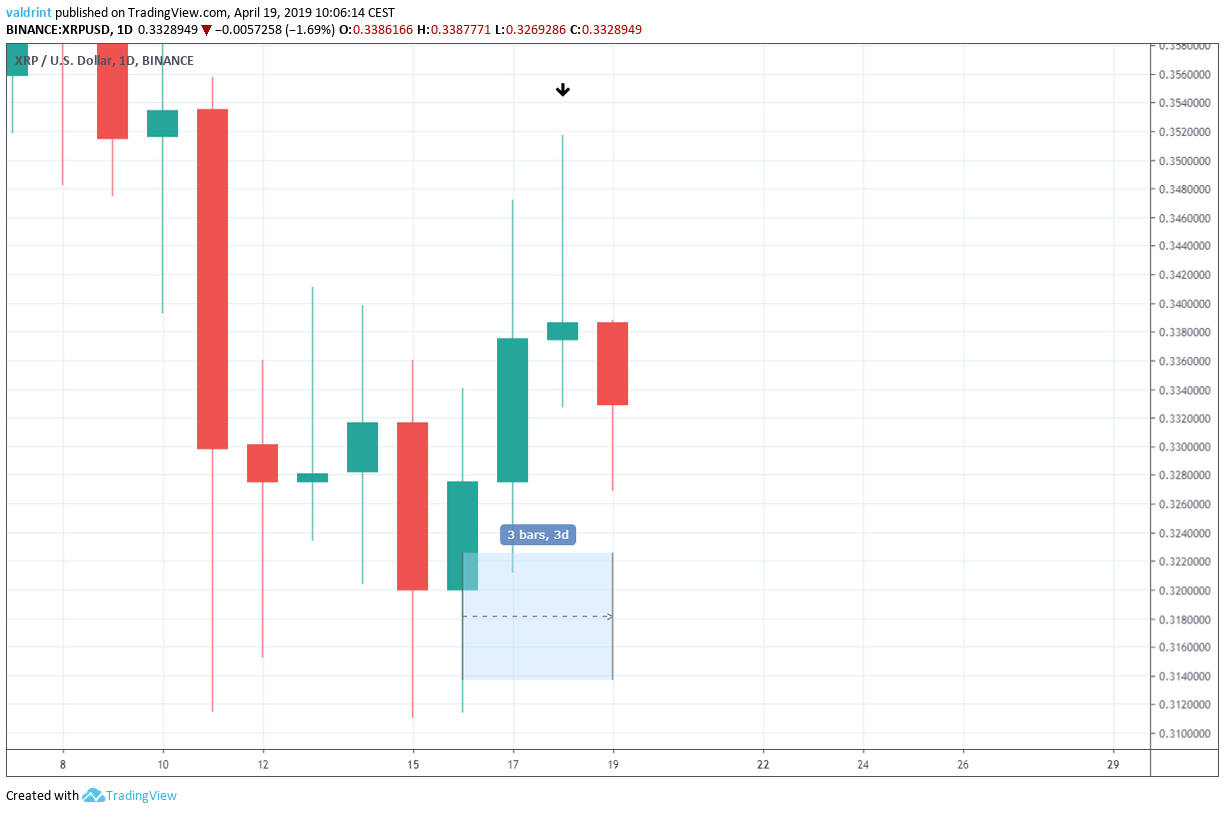 Will Surprise Gains Push XRP Above 0.35/€0.3? (XRP/USD & XRP/EUR Price