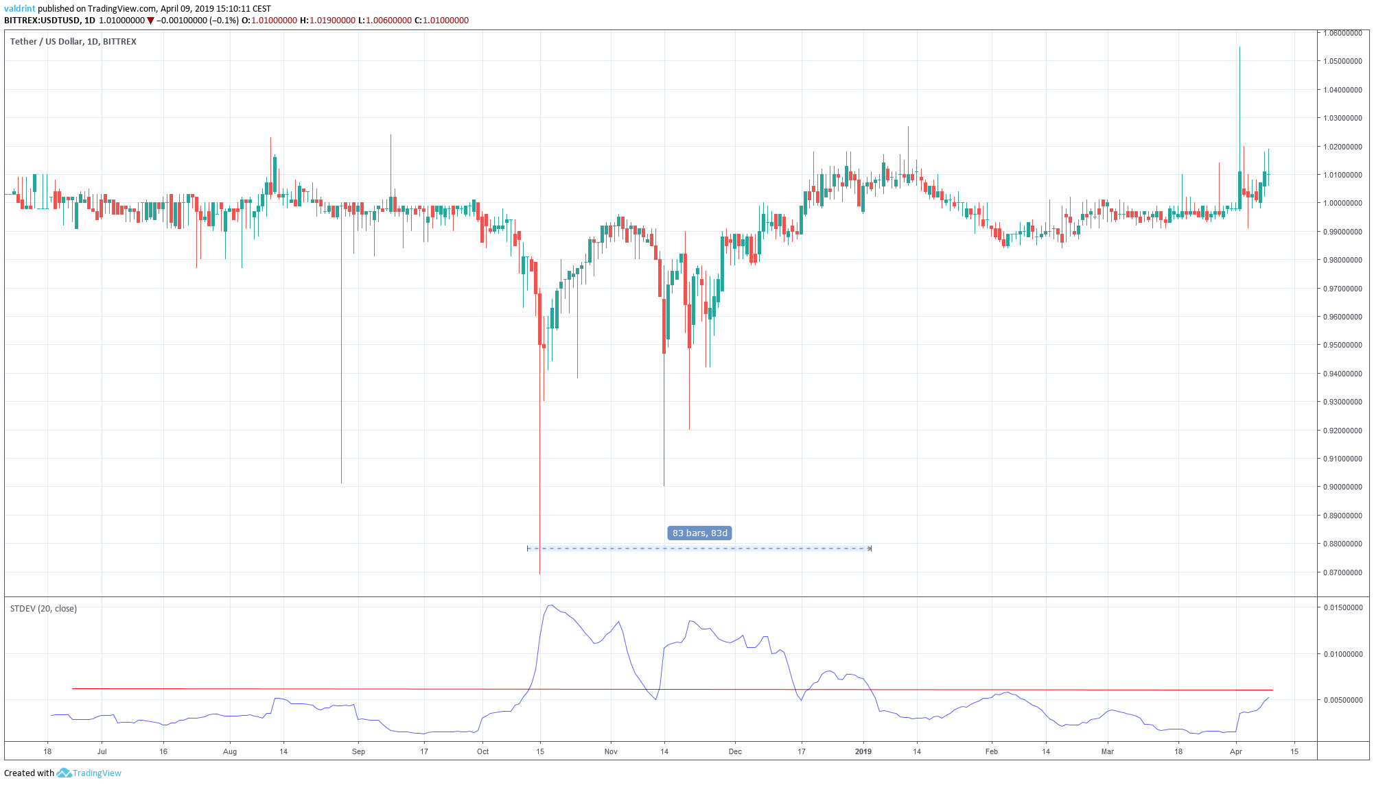 Tether Standard Deviation