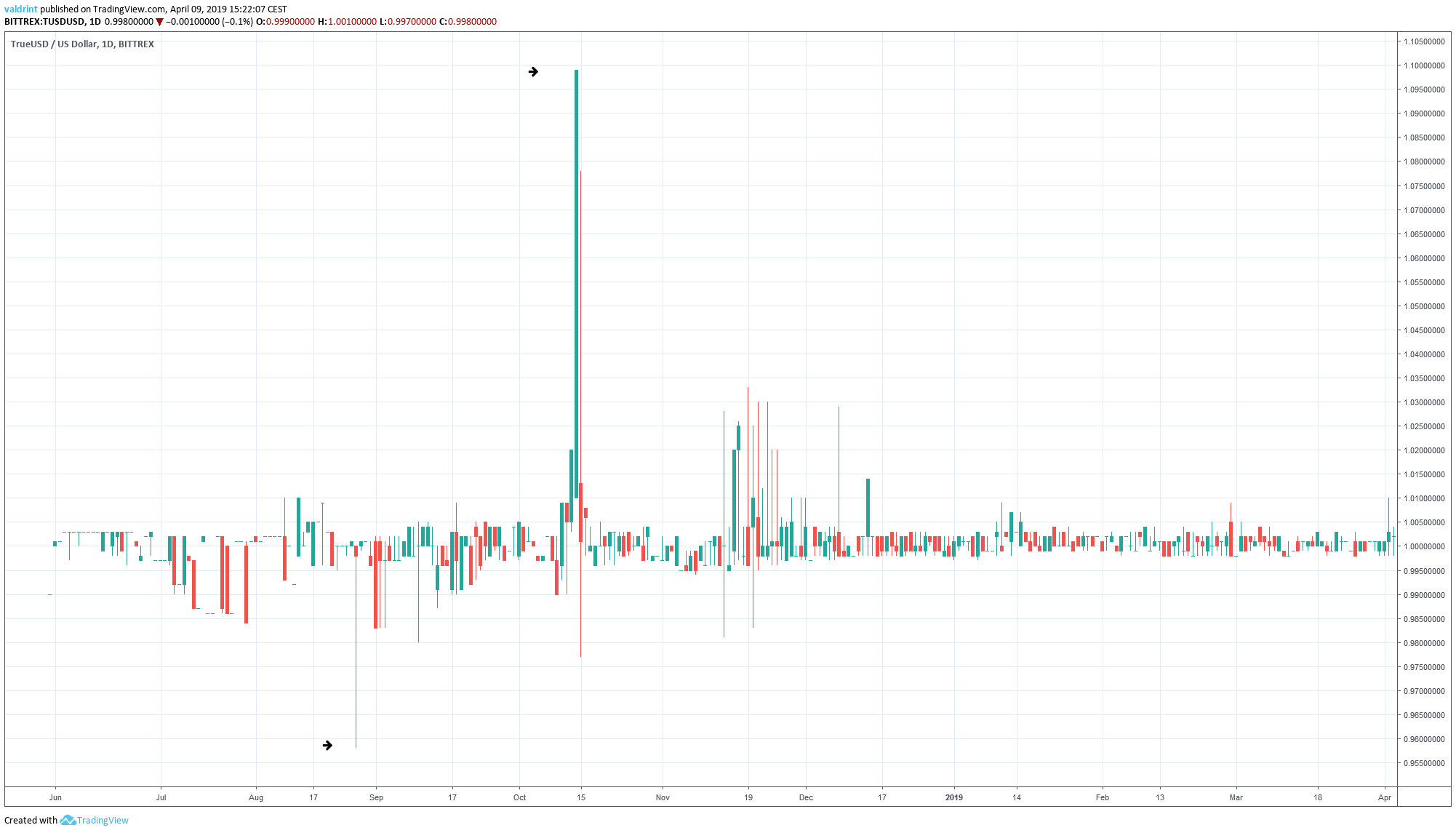 True USD outlook