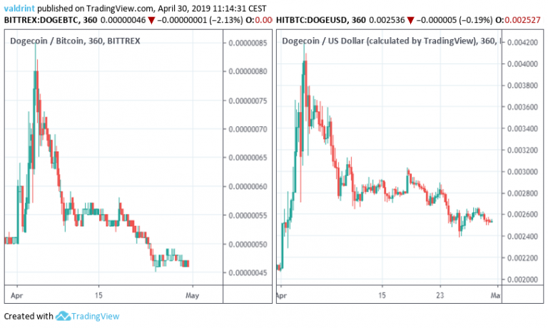 Dogecoin May Begin An Upward Move! (DOGE/USD & DOGE/BTC ...