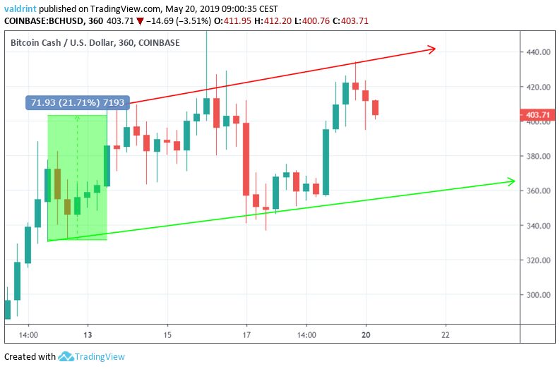 BCH Channel