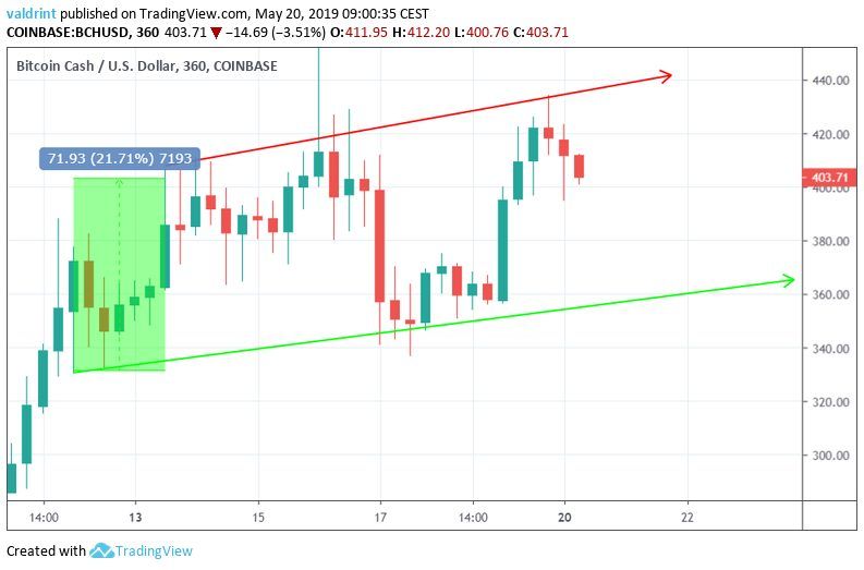 BCH Channel