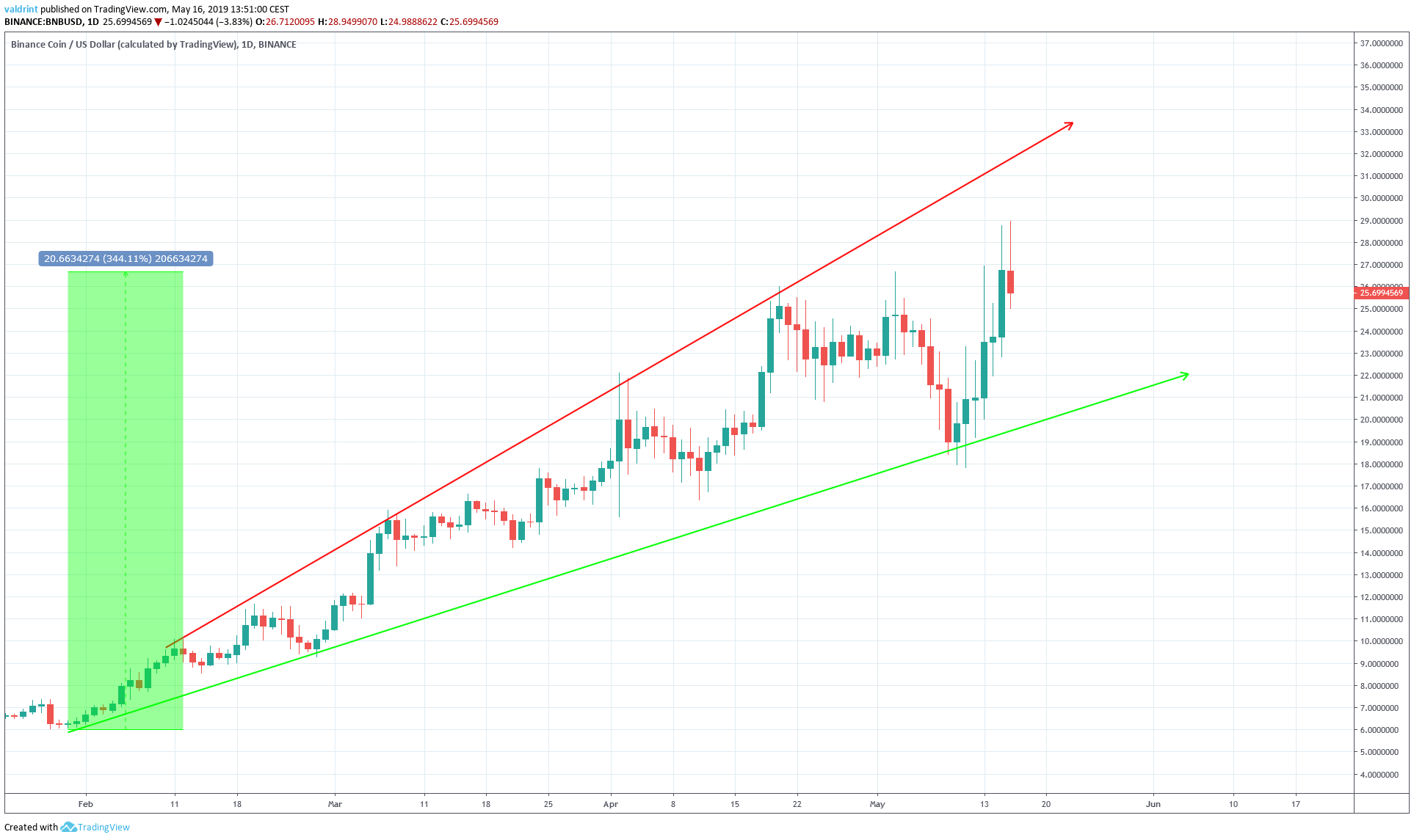 BNB Outlook