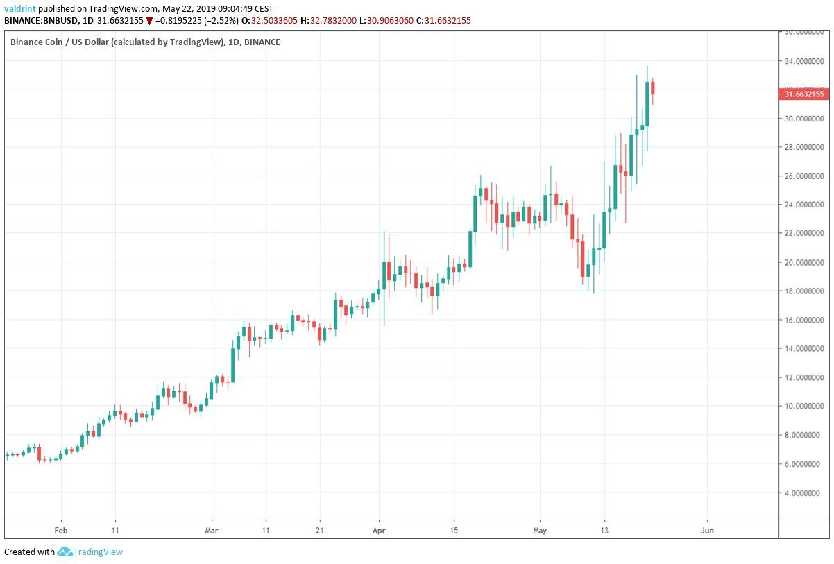 Binance Coin (BNB) Price Analysis: BNB Hits All-Time High After 7000 ...