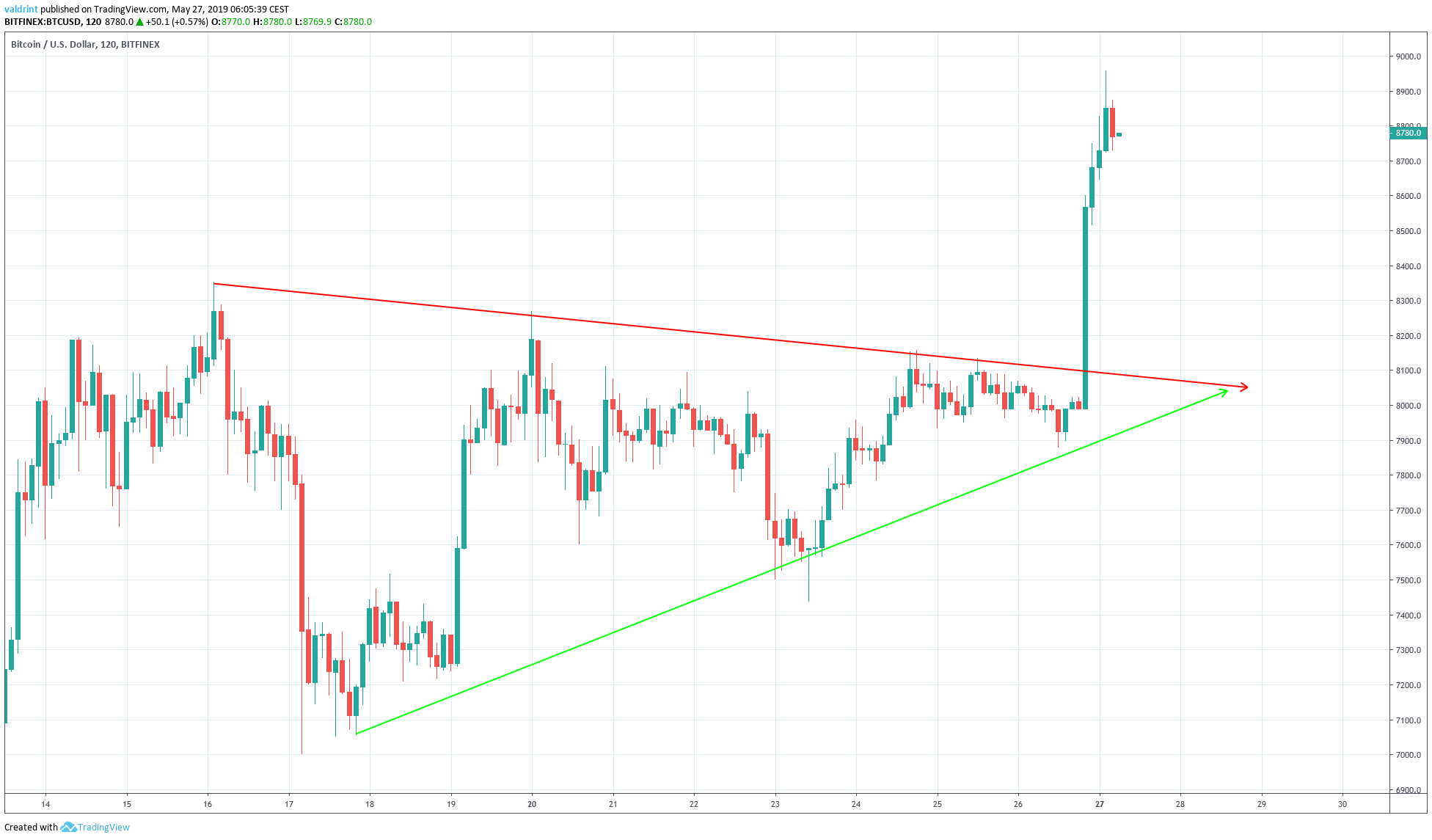Bitcoin Triangle