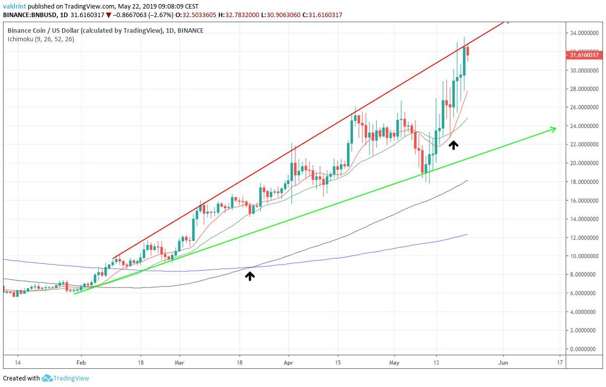 Bullish Cross