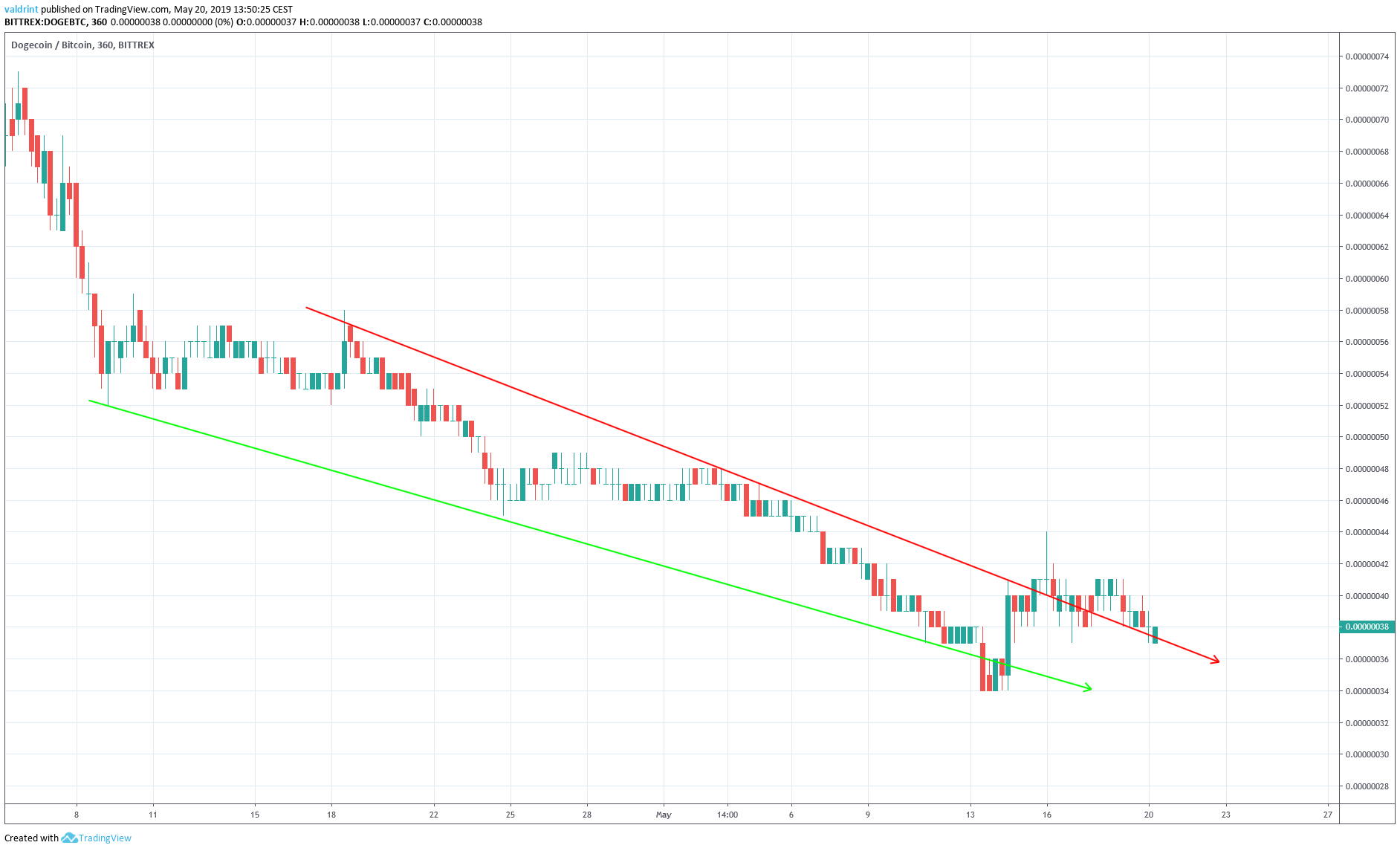 Dogecoin Outlookj